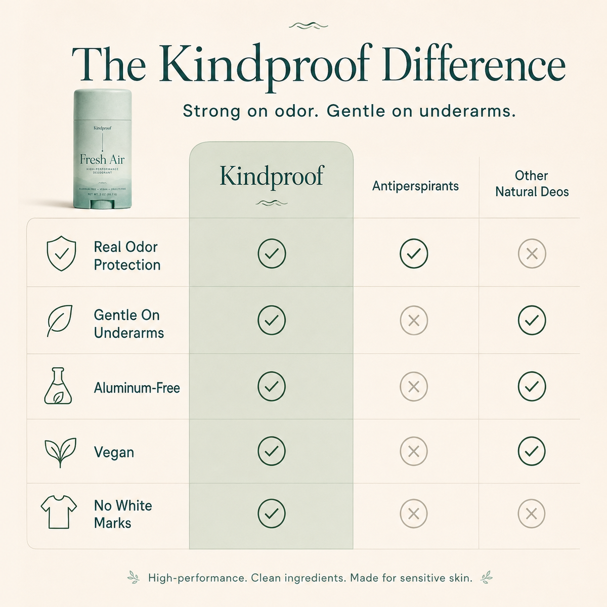 Kindproof - High Performance Natural Deodorant Stick